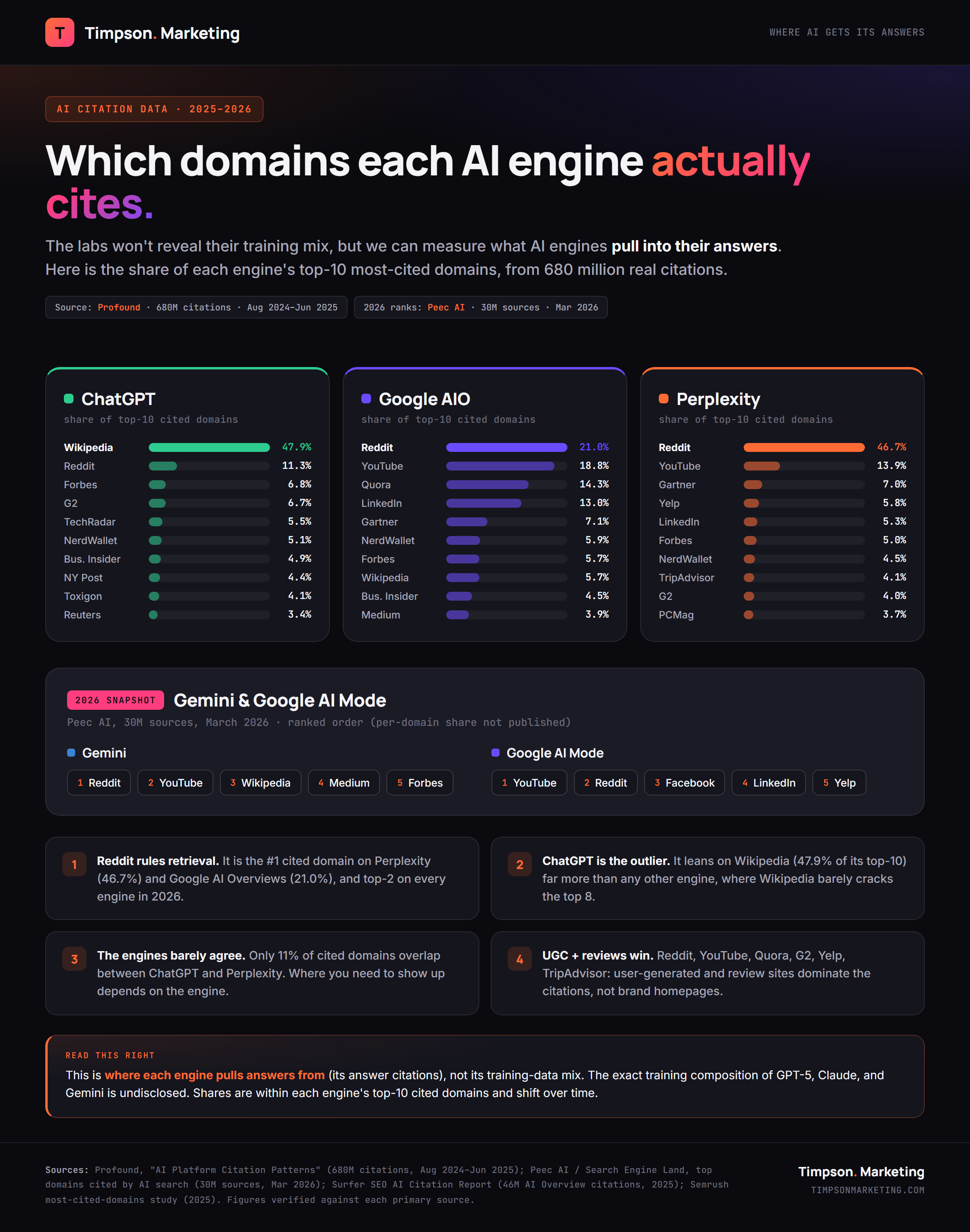 Top 10 cited domains by AI engine, share of top-10 sources: ChatGPT led by Wikipedia at 47.9 percent, Google AI Overviews and Perplexity both led by Reddit, plus 2026 Gemini and Google AI Mode rankings