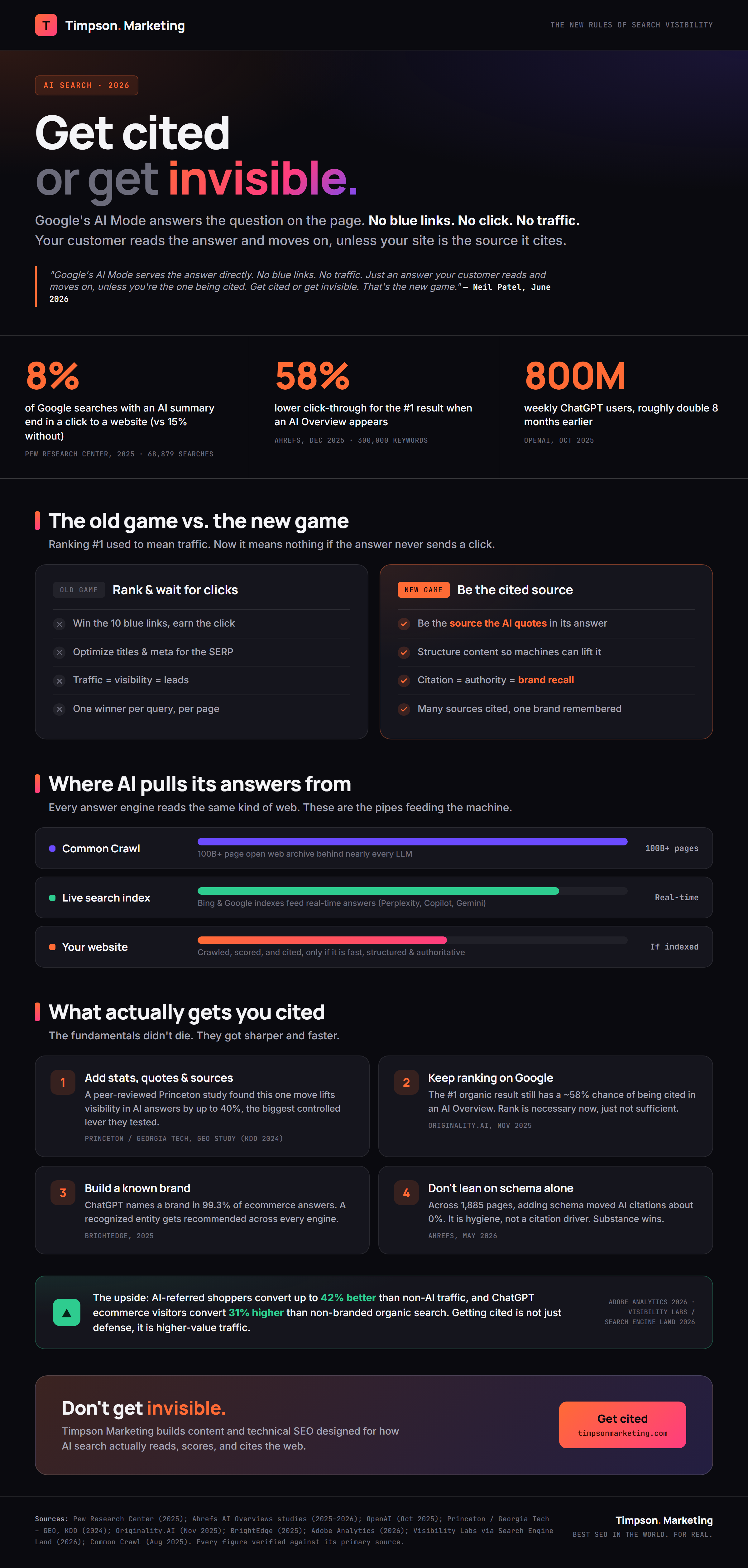 Get cited or get invisible: the new rules of AI search, with verified 2026 data on AI Overview click-through rates, ChatGPT usage, and what gets content cited by AI